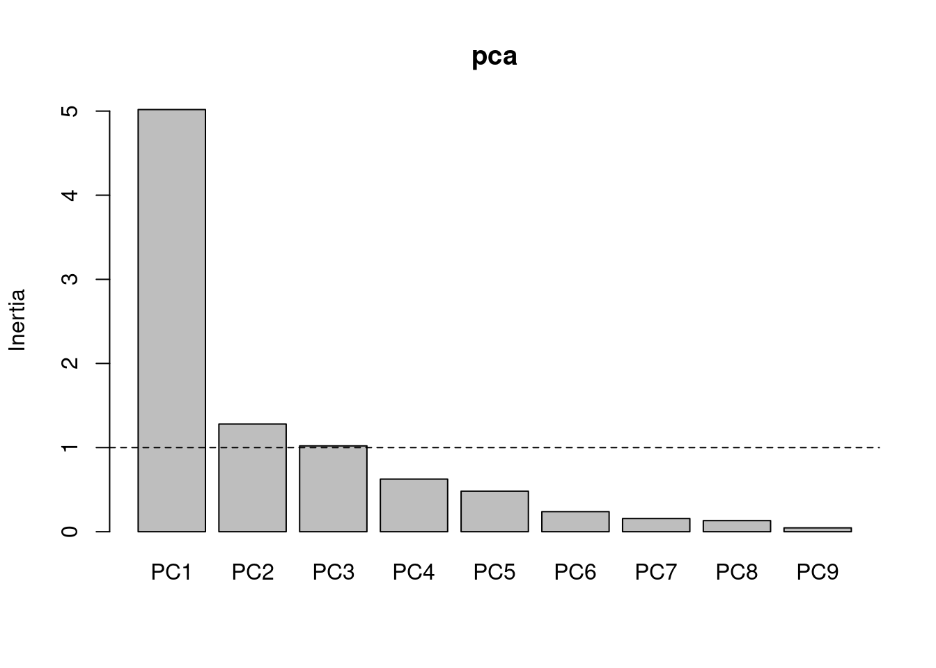 Multivariate Analysis of Ecological Data with R - 1 Principal Component ...